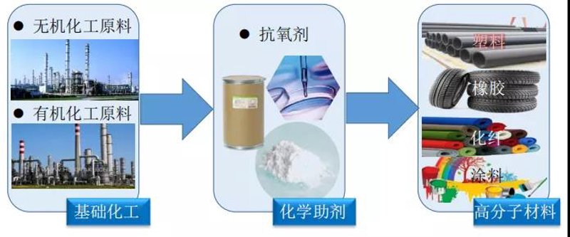 抗氧化剂原料